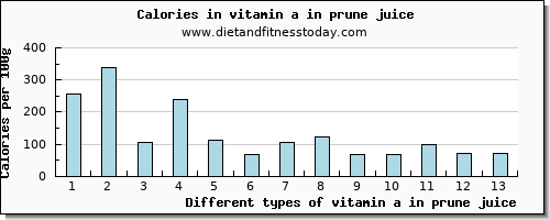 vitamin a in prune juice vitamin a, rae per 100g