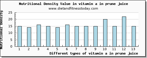 vitamin a in prune juice vitamin a, rae per 100g