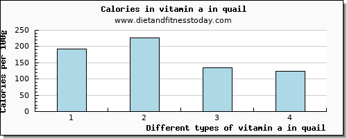 vitamin a in quail vitamin a, rae per 100g