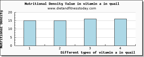 vitamin a in quail vitamin a, rae per 100g