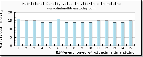 vitamin a in raisins vitamin a, rae per 100g