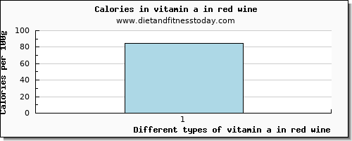 vitamin a in red wine vitamin a, rae per 100g