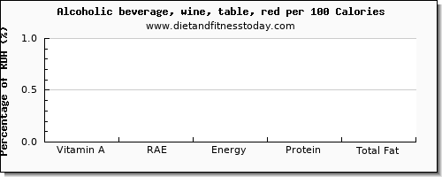 vitamin a, rae and nutrition facts in vitamin a in red wine per 100 calories