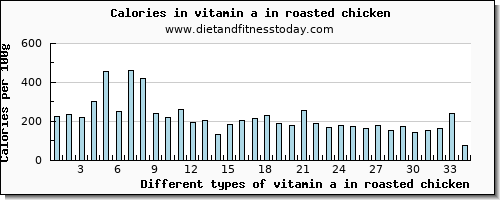 vitamin a in roasted chicken vitamin a, rae per 100g