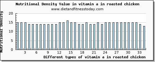 vitamin a in roasted chicken vitamin a, rae per 100g