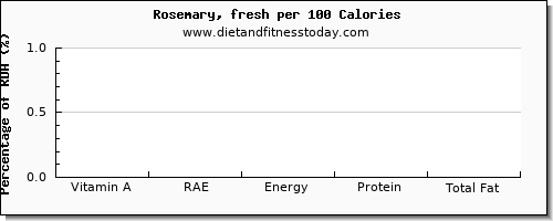 vitamin a, rae and nutrition facts in vitamin a in rosemary per 100 calories