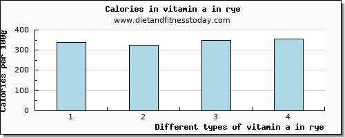 vitamin a in rye vitamin a, rae per 100g