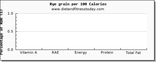 vitamin a, rae and nutrition facts in vitamin a in rye per 100 calories