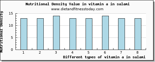 vitamin a in salami vitamin a, rae per 100g