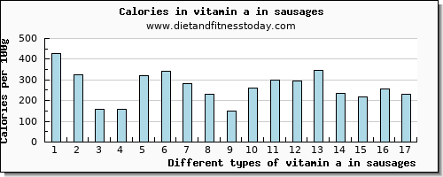 vitamin a in sausages vitamin a, rae per 100g