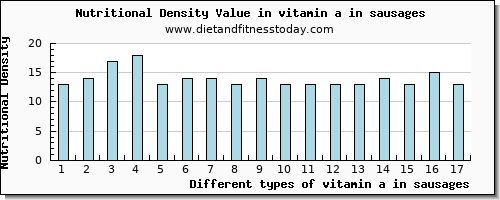 vitamin a in sausages vitamin a, rae per 100g