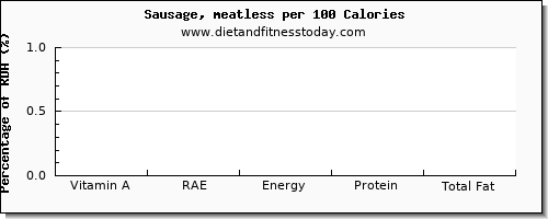 vitamin a, rae and nutrition facts in vitamin a in sausages per 100 calories