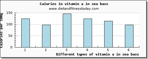 vitamin a in sea bass vitamin a, rae per 100g