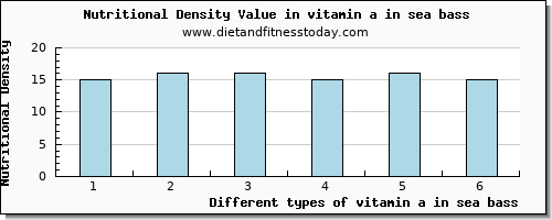 vitamin a in sea bass vitamin a, rae per 100g