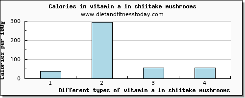 vitamin a in shiitake mushrooms vitamin a, rae per 100g