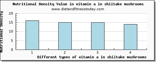 vitamin a in shiitake mushrooms vitamin a, rae per 100g