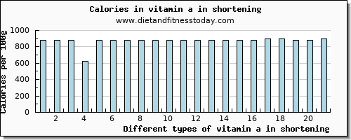 vitamin a in shortening vitamin a, rae per 100g