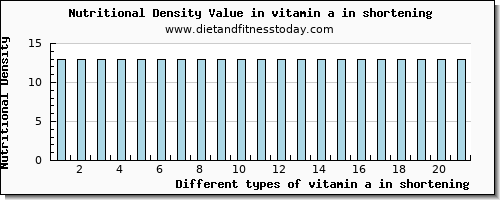 vitamin a in shortening vitamin a, rae per 100g