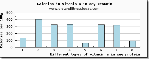 vitamin a in soy protein vitamin a, rae per 100g