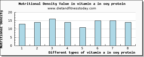 vitamin a in soy protein vitamin a, rae per 100g