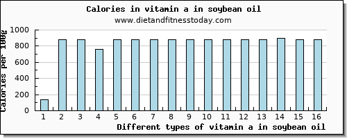 vitamin a in soybean oil vitamin a, rae per 100g