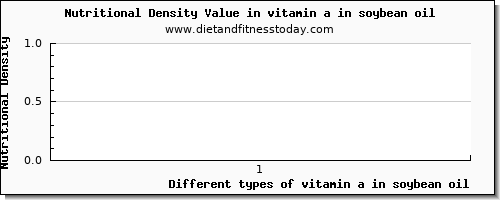 vitamin a in soybean oil vitamin a, rae per 100g