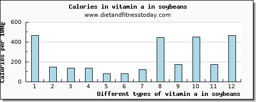 vitamin a in soybeans vitamin a, rae per 100g