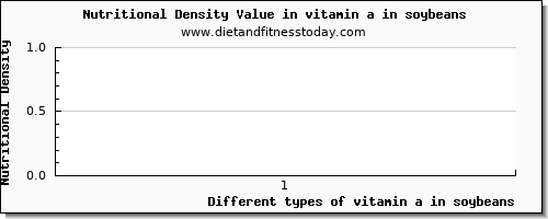 vitamin a in soybeans vitamin a, rae per 100g