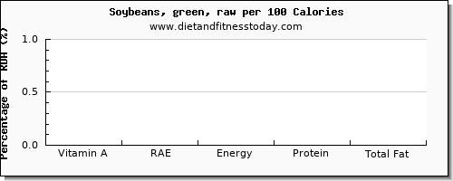 vitamin a, rae and nutrition facts in vitamin a in soybeans per 100 calories