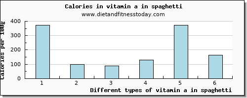 vitamin a in spaghetti vitamin a, rae per 100g