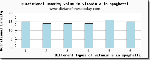 vitamin a in spaghetti vitamin a, rae per 100g