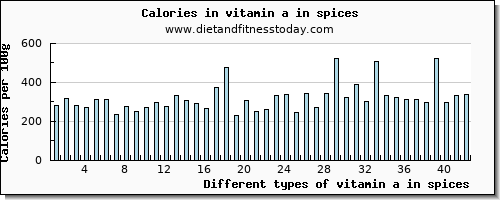 vitamin a in spices vitamin a, rae per 100g