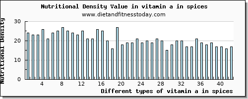 vitamin a in spices vitamin a, rae per 100g