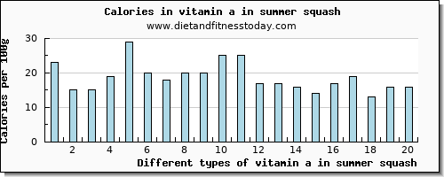 vitamin a in summer squash vitamin a, rae per 100g