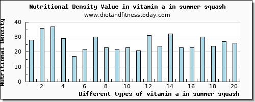 vitamin a in summer squash vitamin a, rae per 100g