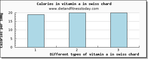 vitamin a in swiss chard vitamin a, rae per 100g