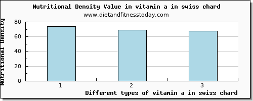 vitamin a in swiss chard vitamin a, rae per 100g