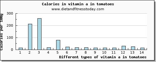 vitamin a in tomatoes vitamin a, rae per 100g