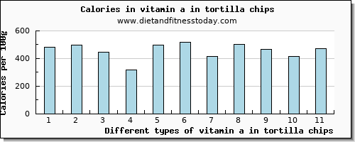 vitamin a in tortilla chips vitamin a, rae per 100g