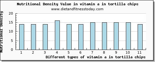 vitamin a in tortilla chips vitamin a, rae per 100g