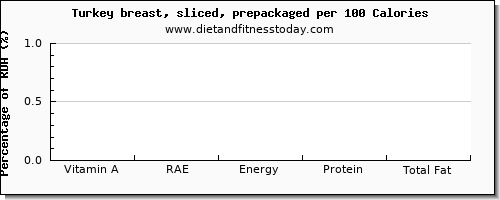 vitamin a, rae and nutrition facts in vitamin a in turkey breast per 100 calories