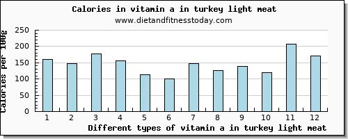 vitamin a in turkey light meat vitamin a, rae per 100g