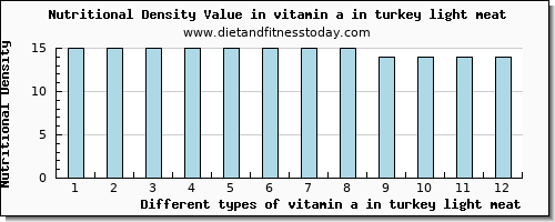 vitamin a in turkey light meat vitamin a, rae per 100g