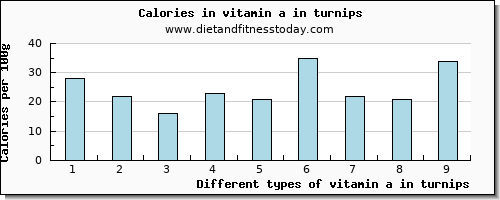 vitamin a in turnips vitamin a, rae per 100g