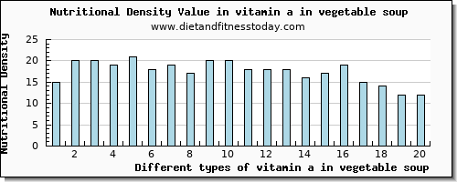 vitamin a in vegetable soup vitamin a, rae per 100g