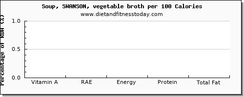 vitamin a, rae and nutrition facts in vitamin a in vegetable soup per 100 calories