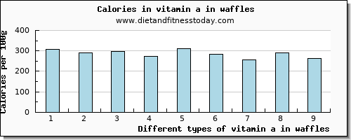 vitamin a in waffles vitamin a, rae per 100g