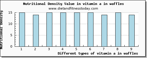 vitamin a in waffles vitamin a, rae per 100g