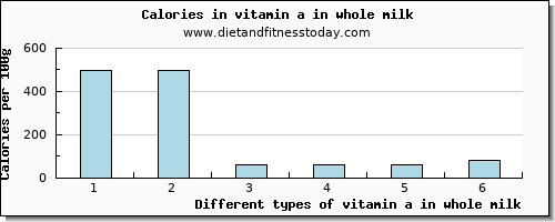 vitamin a in whole milk vitamin a, rae per 100g