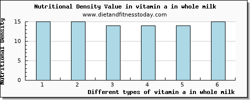 vitamin a in whole milk vitamin a, rae per 100g